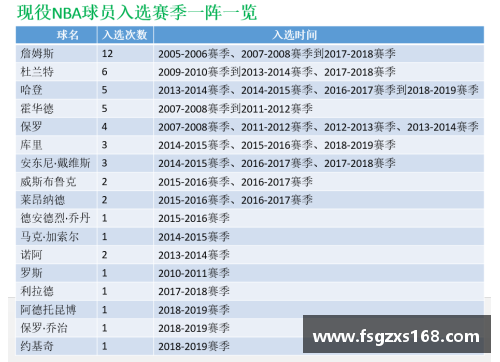 NBA一阵荣誉榜：历届球员入选次数排名及影响力分析